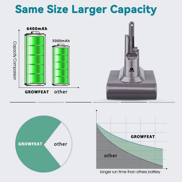für Dyson V7 21.6V 6.4Ah Li-Ion Akku Kompatibel mit V7 21,6 V Tier Akku-Stick Vakuum V7 Motorhead Pro V7 Auslöser V7 Tier V7 Auto + Boot - Dasbatteries